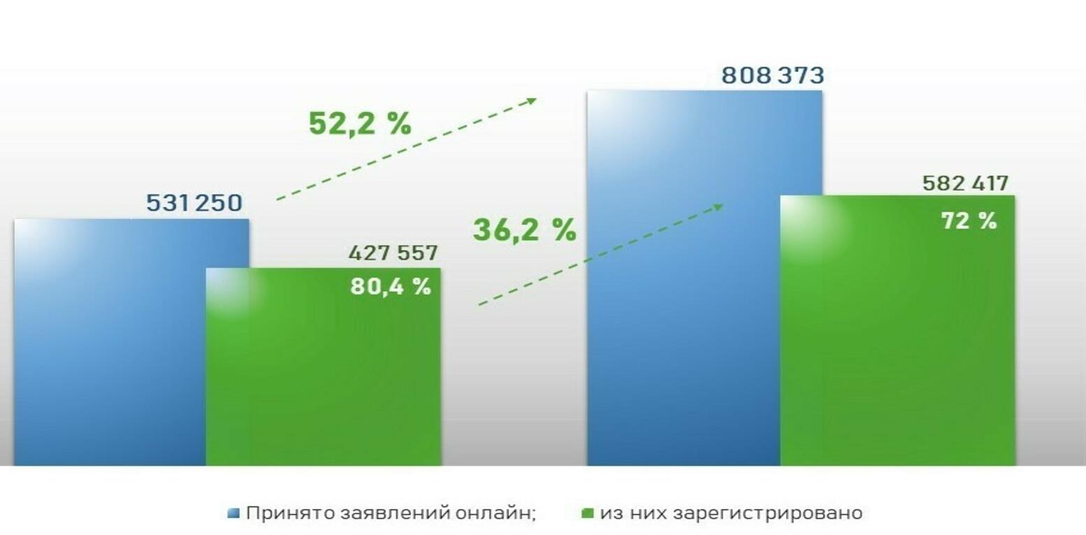 Количество электронных заявлений в Росреестр по Москве (январь &mdash; октябрь)