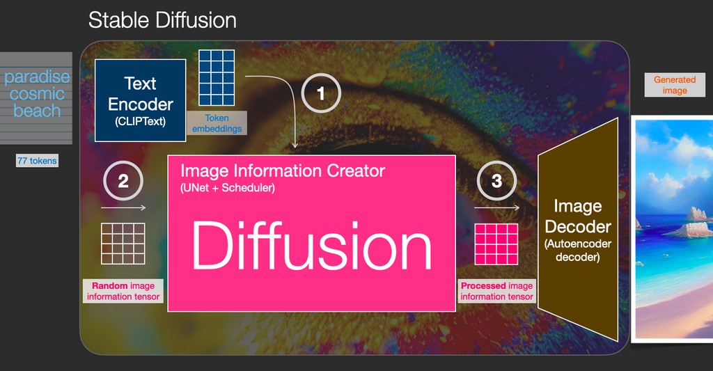 Как устроена Stable Diffusion