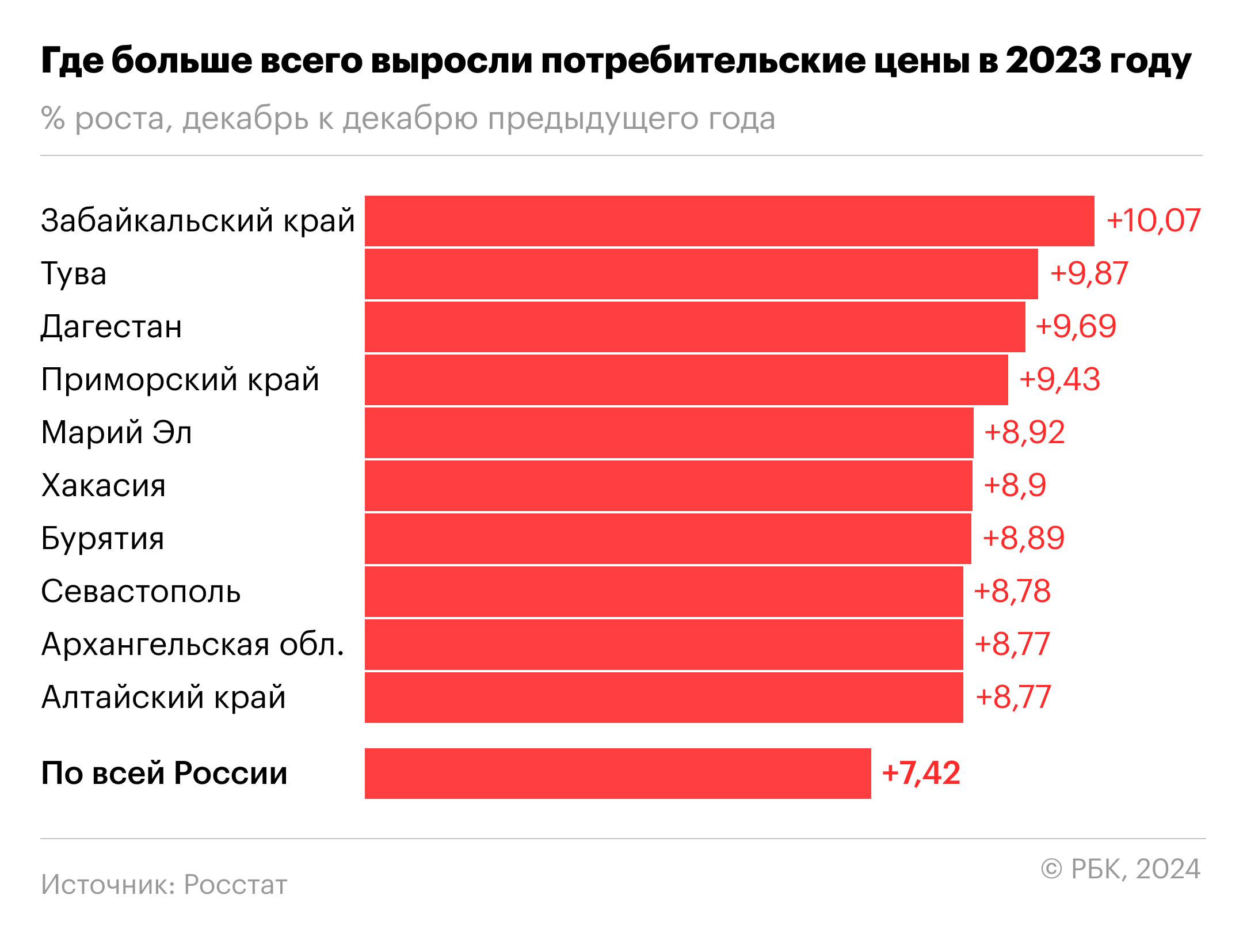Что в России больше всего подорожало и подешевело за 2023 год