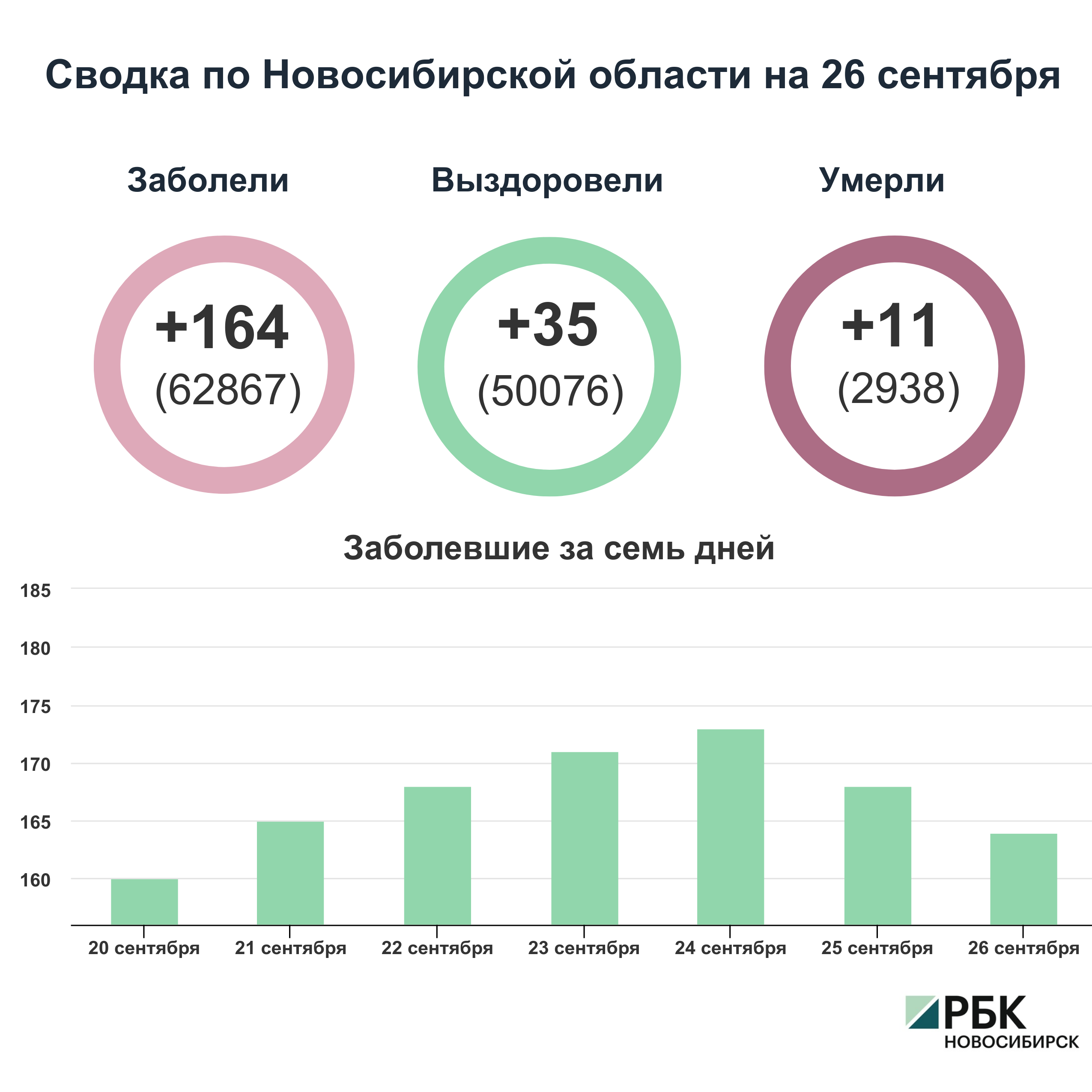 Коронавирус в Новосибирске: сводка на 26 сентября