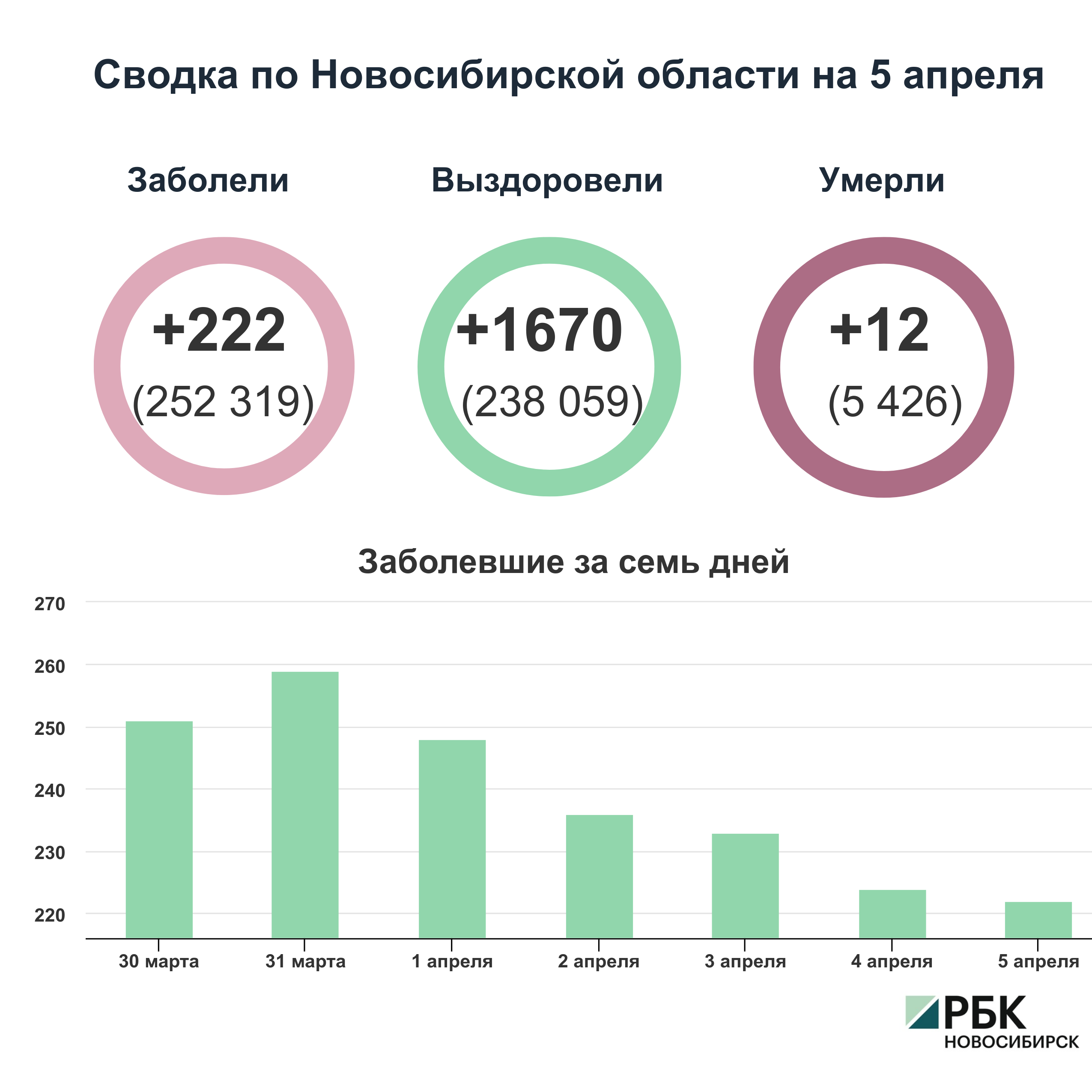 Коронавирус в Новосибирске: сводка на 5 апреля