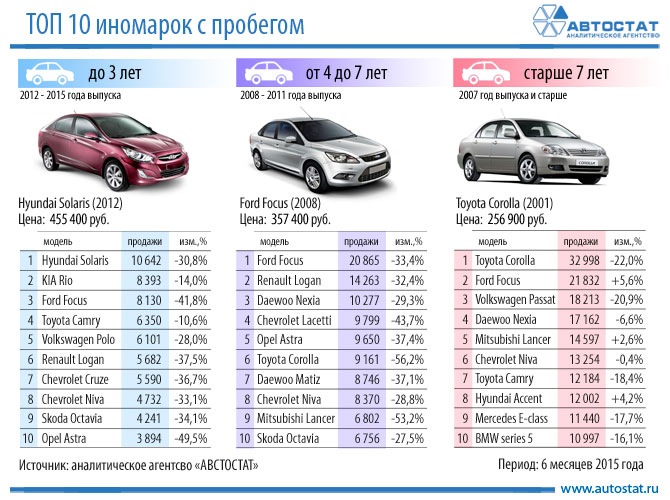 Названы самые популярные подержанные иномарки на российском рынке