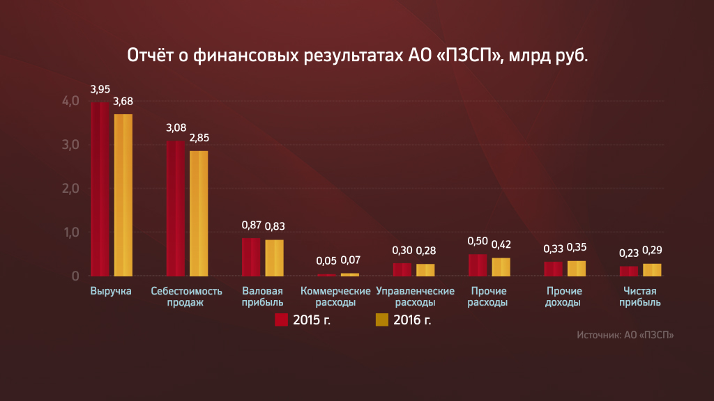 Чистая прибыль ПЗСП достигла 290 млн руб.