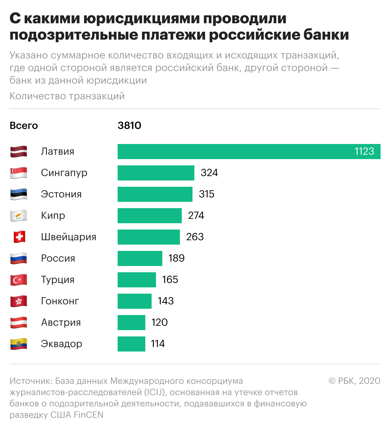 Финразведка США получила данные о почти 200 операциях банков в России
