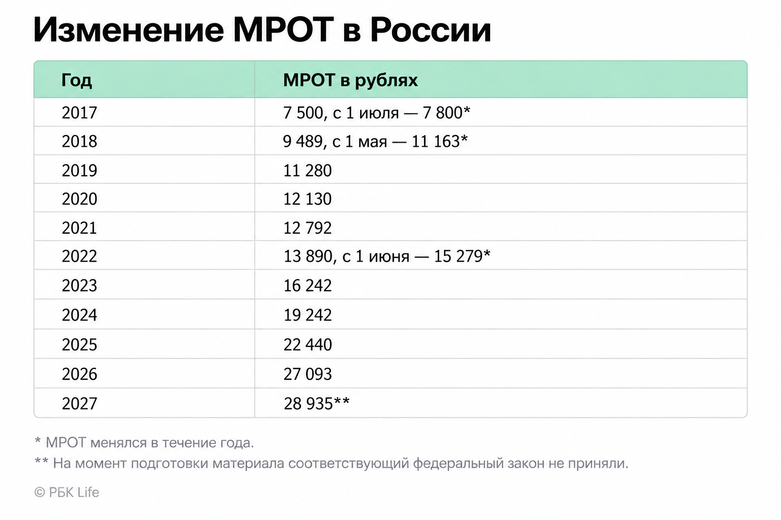 Изменение МРОТ в России за последние десять лет