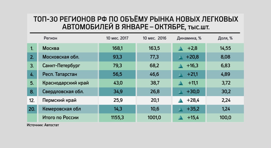 Пермяки покупали  автомобили в десять раз чаще, чем москвичи