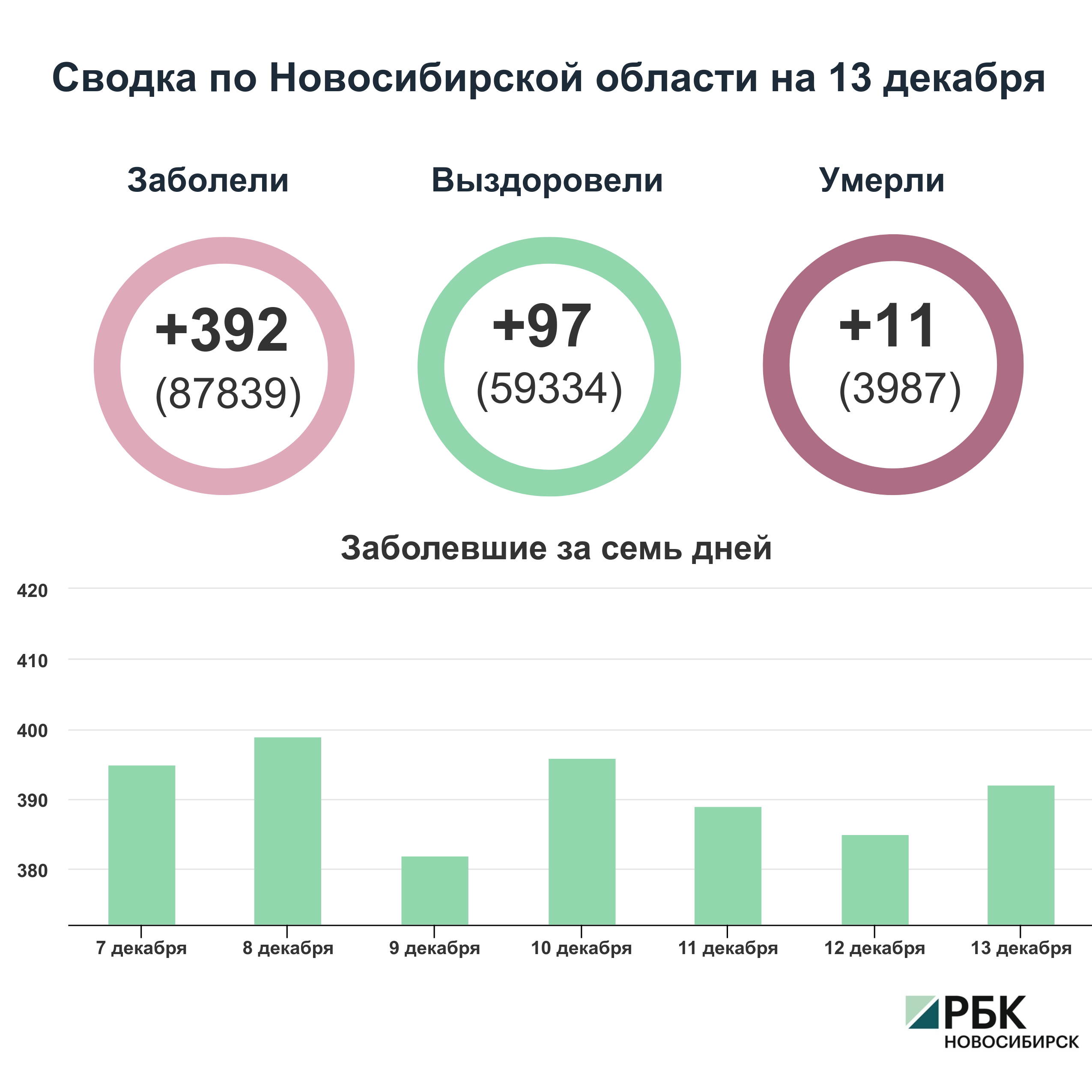 Коронавирус в Новосибирске: сводка на 13 декабря
