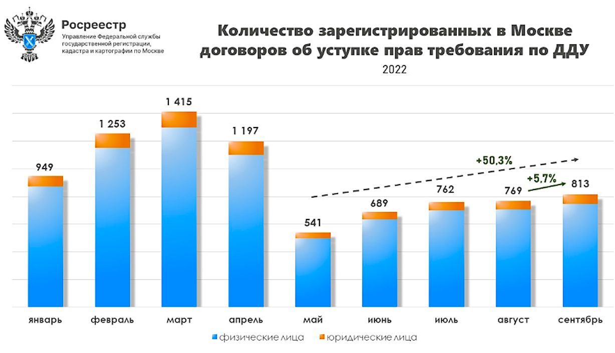 Перепродажа квартир в новостройках Москвы снизилась в 1,5 раза :: Жилье :: РБК Недвижимость