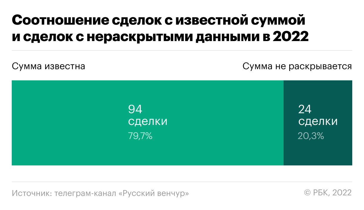 Крупные сделки и снижение объемов инвестиций: тренды российского венчура