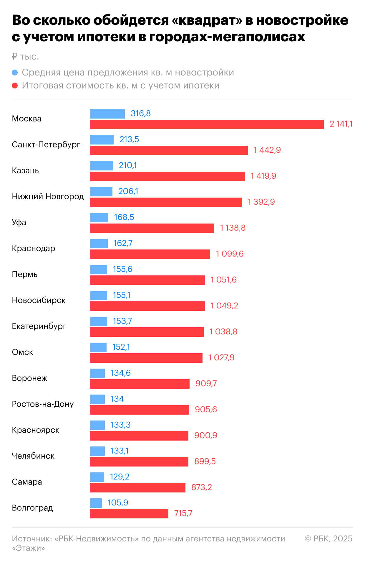 Цены с учетом ипотеки