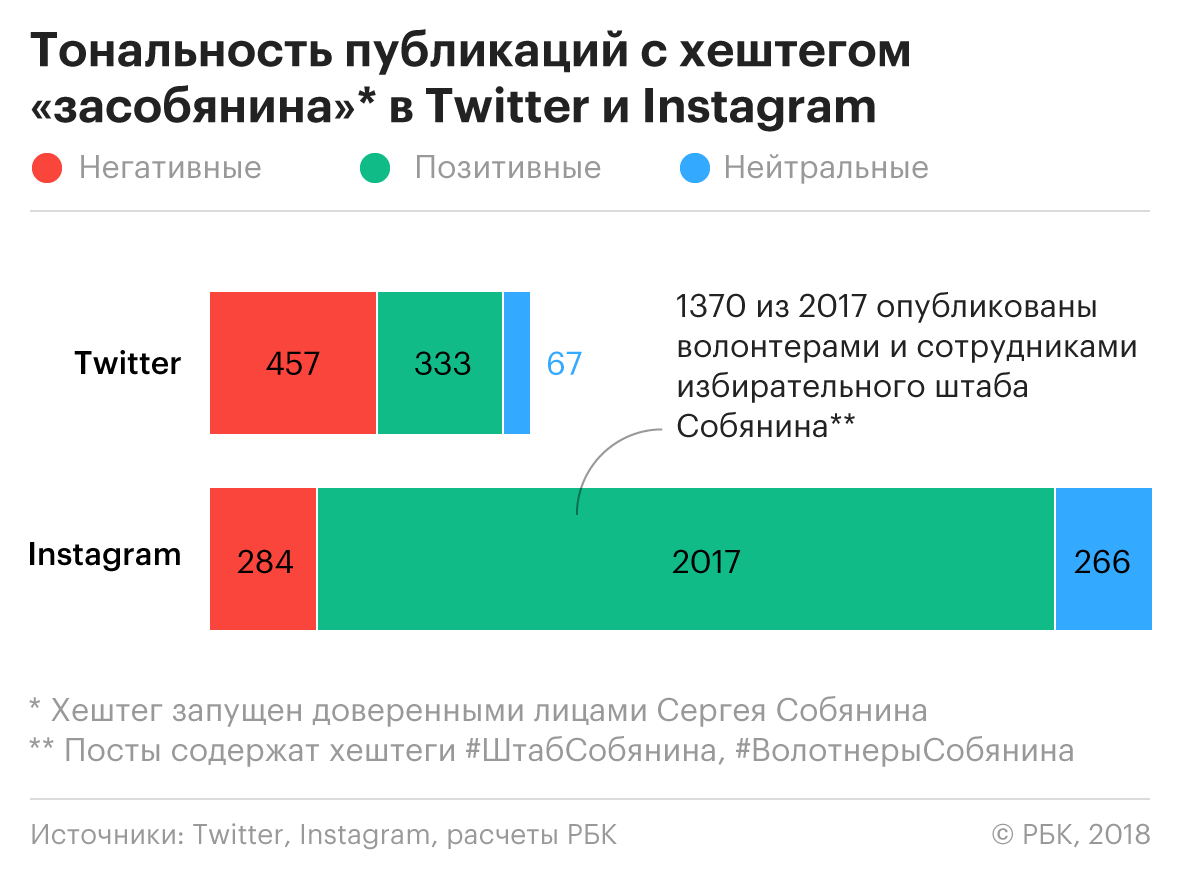 СМИ упоминали Собянина во время кампании вдвое чаще других кандидатов