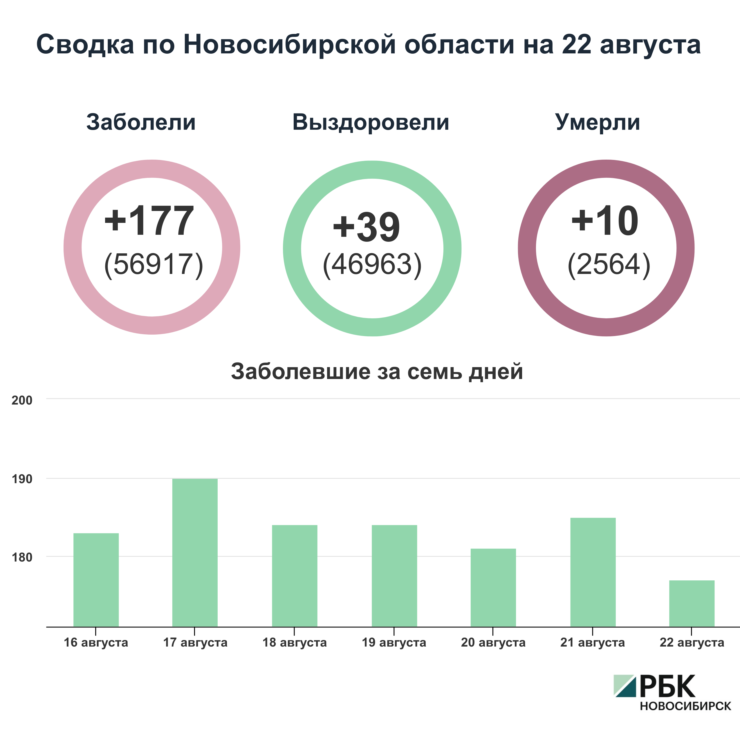Коронавирус в Новосибирске: сводка на 22 августа