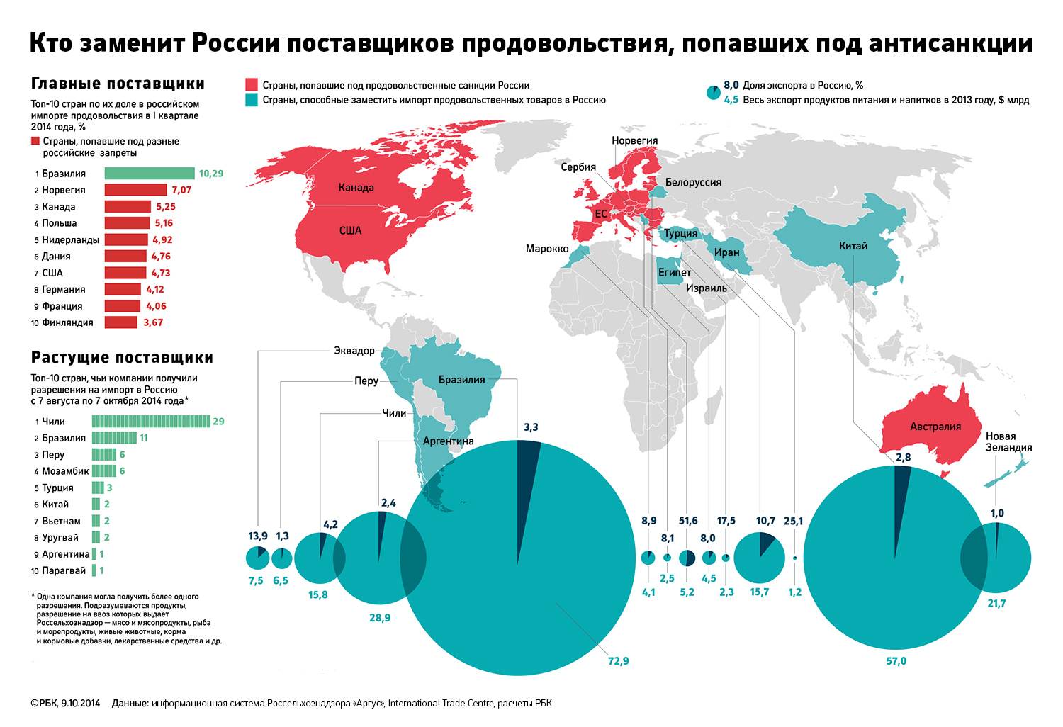 Россия готова ограничить транзит продуктов в Казахстан из-за реэкспорта