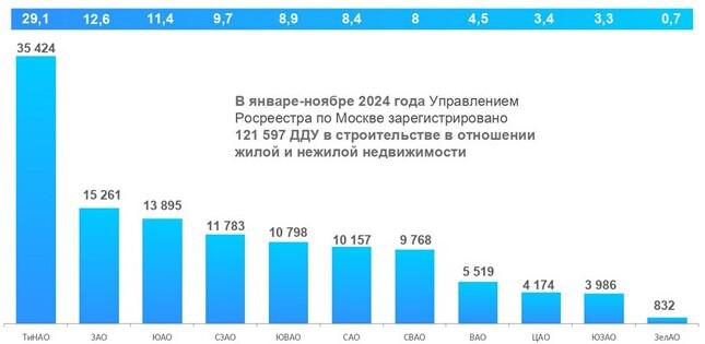 Доля округов Москвы по числу зарегистрированных ДДУ. Январь &mdash; ноябрь