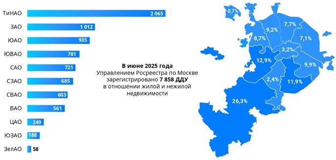 Доля округов Москвы по числу зарегистрированных ДДУ. Июнь