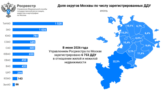 Больше всего столичных новостроек за полгода продано в Новой Москве