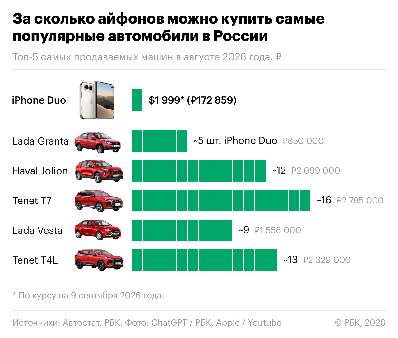 iPhone Duo вместо машины: мы все посчитали. Инфографика