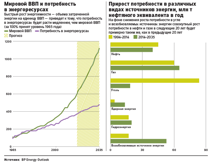 России предрекли роль главного поставщика энергоресурсов к 2035 году