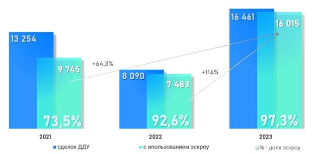 Динамика числа регистраций ДДУ в Москве с использованием эскроу-счетов. Ноябрь
