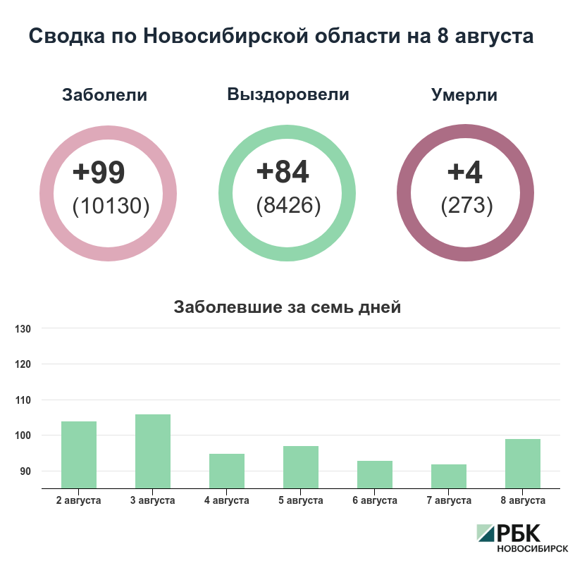 Коронавирус в Новосибирске: сводка на 8 августа