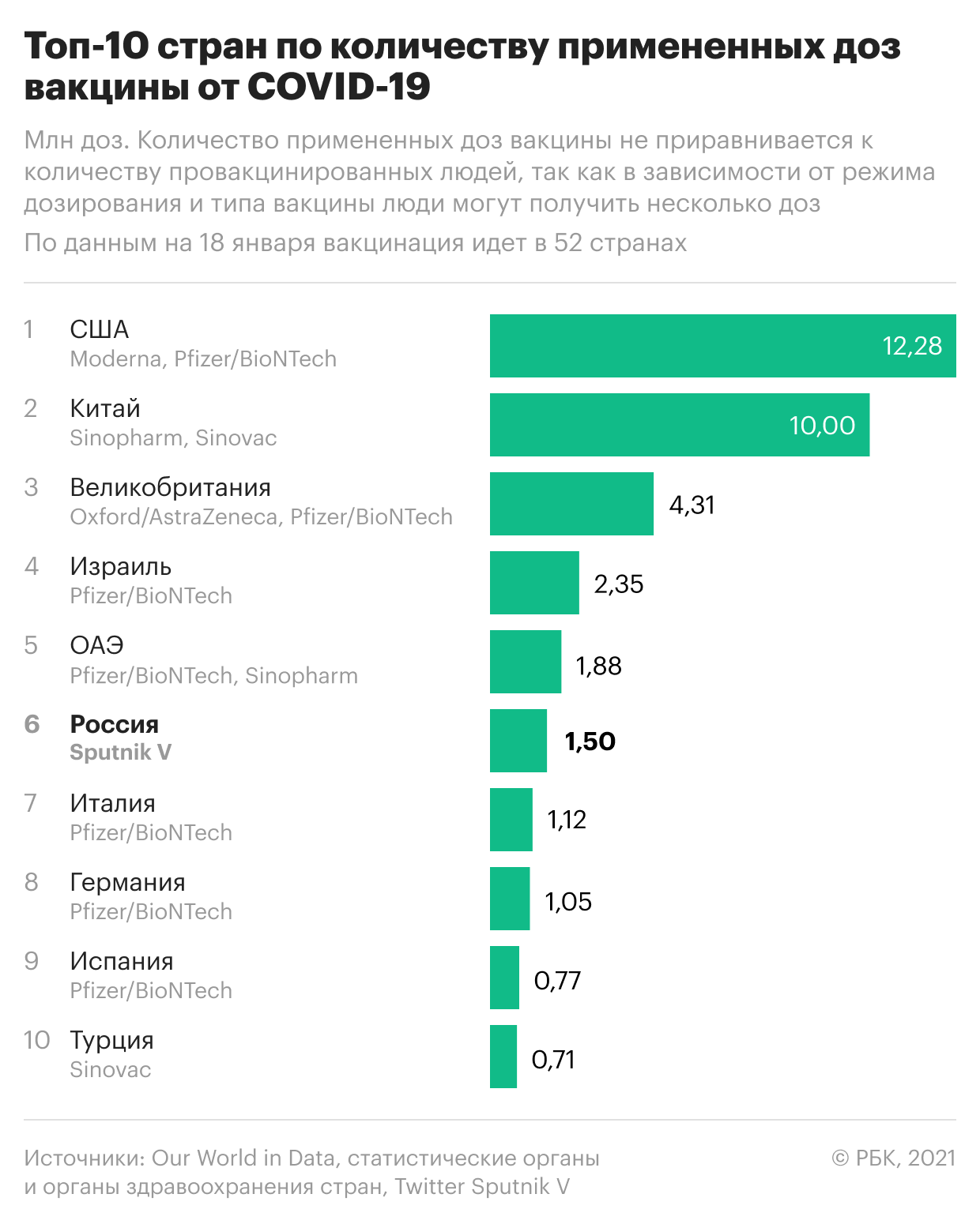 Число вакцин. Прививки по странам статистика. Вакцинация статистика по странам. Статистика по вакцинации от коронавируса. Вакцинация в России статистика.