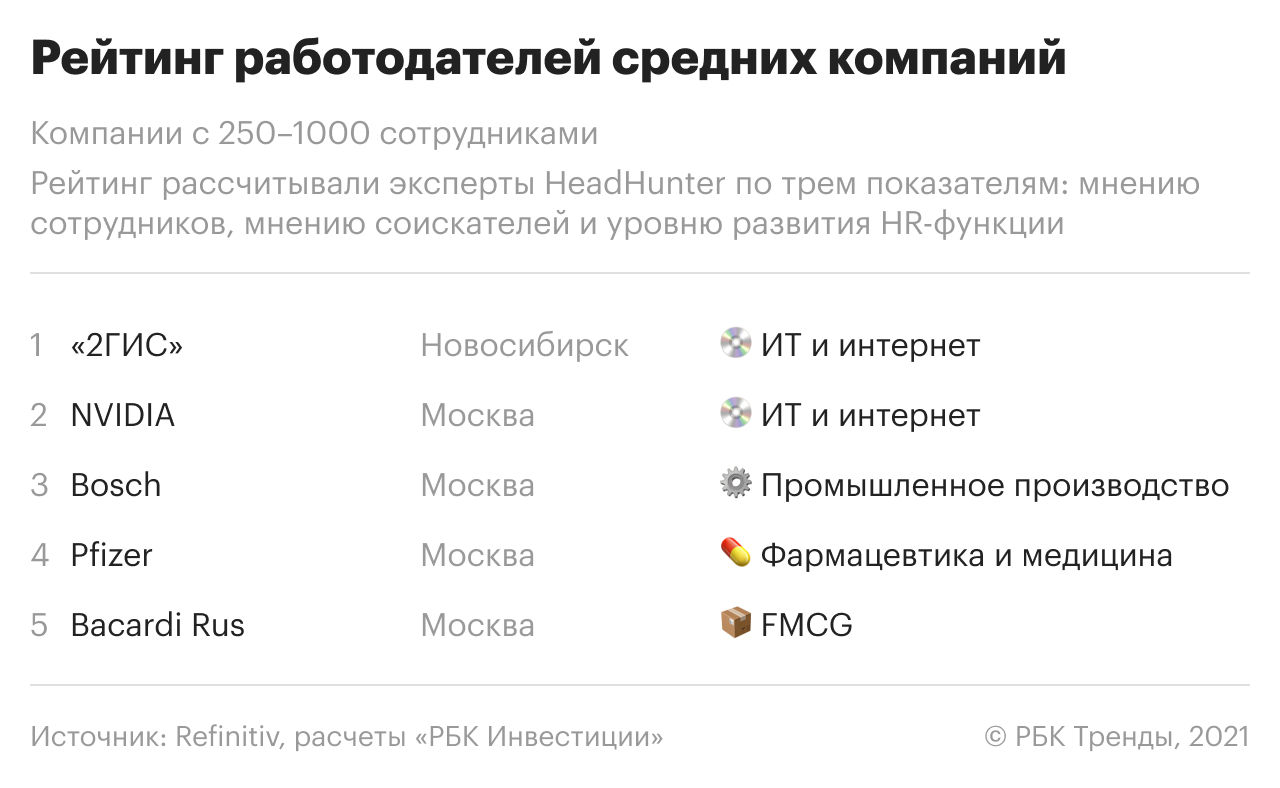 В каких компаниях хотят работать россияне — рейтинг HeadHunter