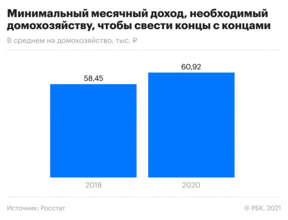 Сколько нужно семьям в России для сведения концов с концами. Инфографика