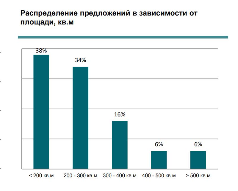 Источник: &laquo;Intermark Аренда&raquo;