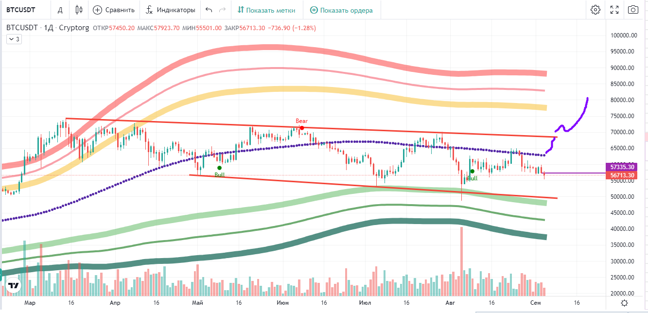 Дневной график цены биткоина. Источник: TradingView