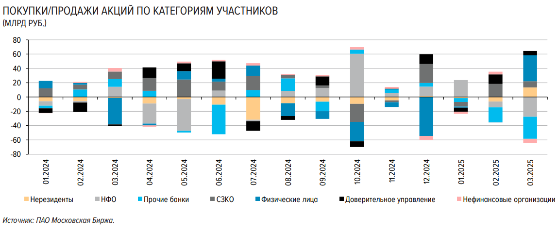 Покупки/продажи акций по категориям участников с 2024 года, млрд руб.