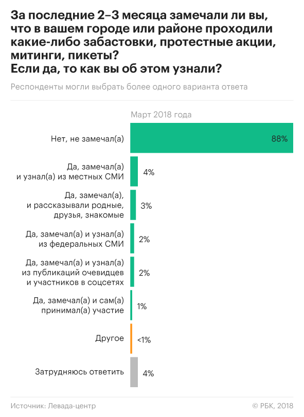 Почти 90% россиян заявили о нежелании участвовать в любых протестах