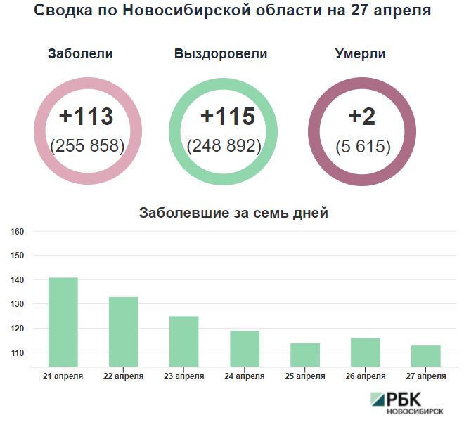 Коронавирус в Новосибирске: сводка на 27 апреля