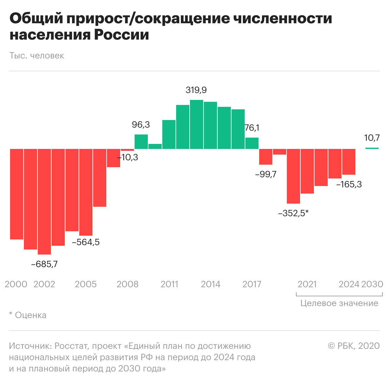 Правительство резко ухудшило прогноз по убыли населения России