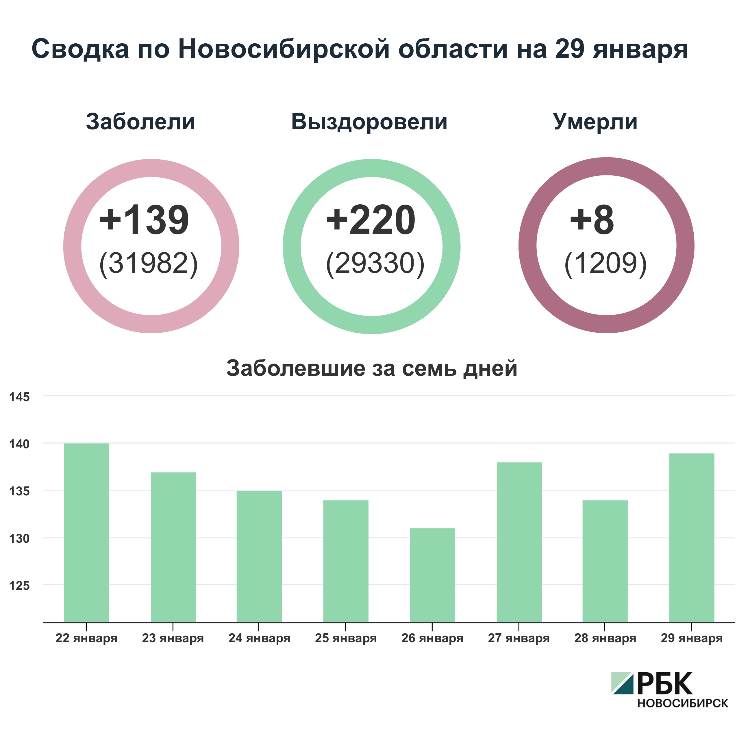 Коронавирус в Новосибирске: сводка на 29 января