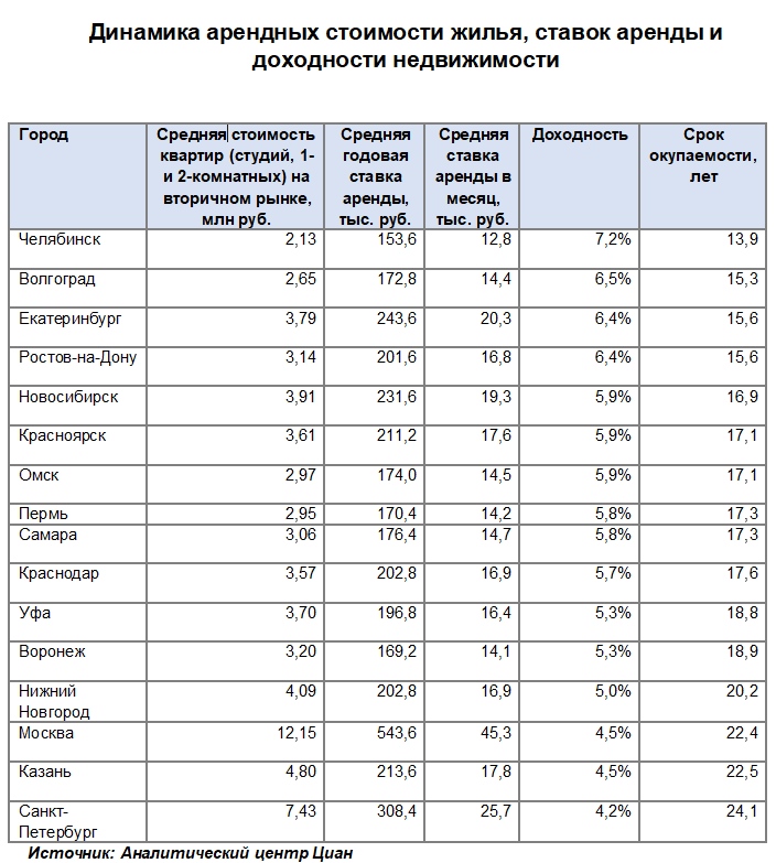 В Петербурге стремительно падает доходность аренды жилья