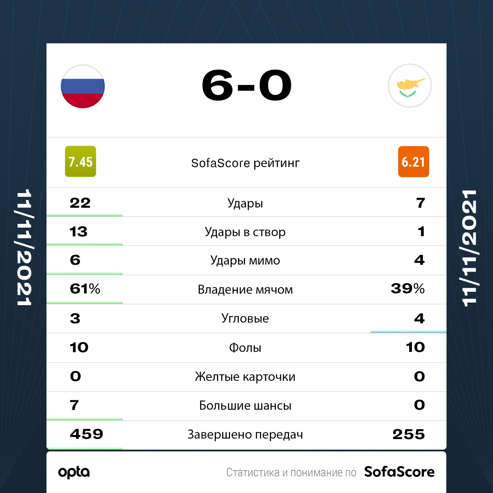 Сборная России по футболу одержала крупнейшую победу в квалификации ЧМ