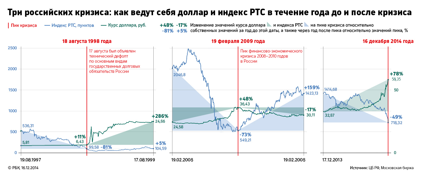 Минфин назвал рубль крайне недооцененным и объявил распродажу валюты