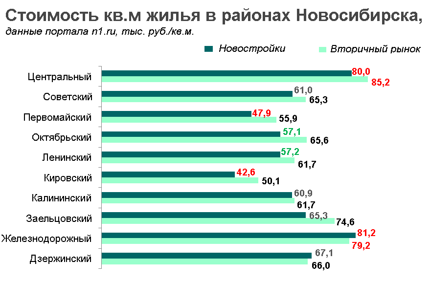 В каких районах Новосибирска самое экономичное по стоимости жилье