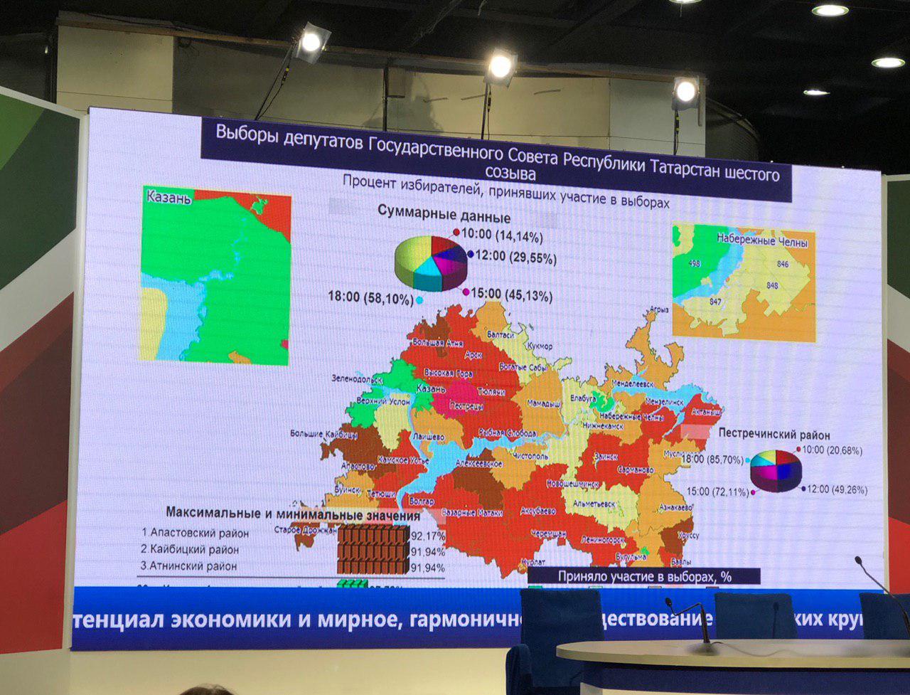 В Татарстане на выборах в Госсовет проголосовали 58% избирателей