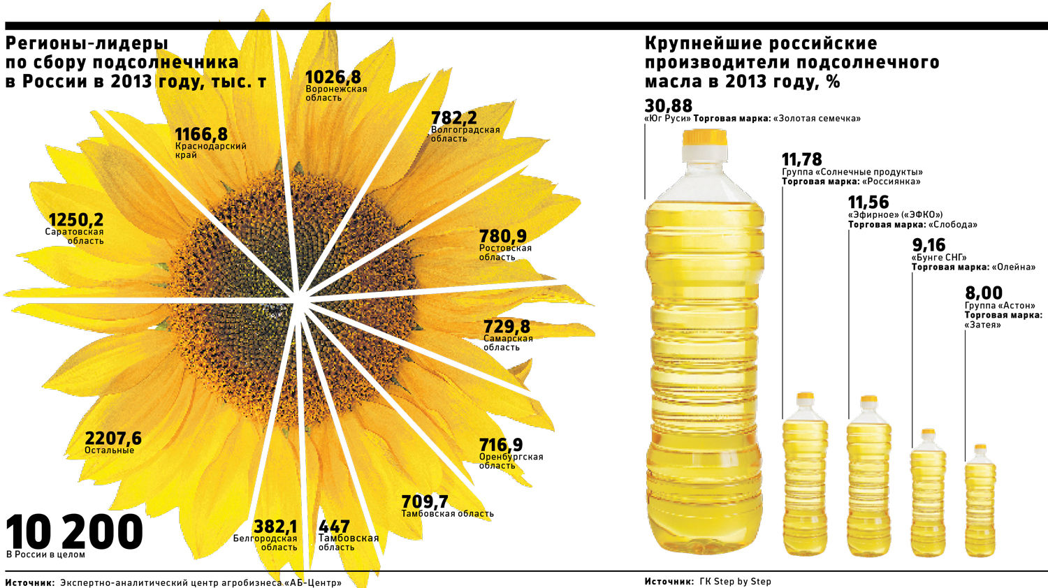 Девальвация рубля и слабый урожай привели к росту цен на масло