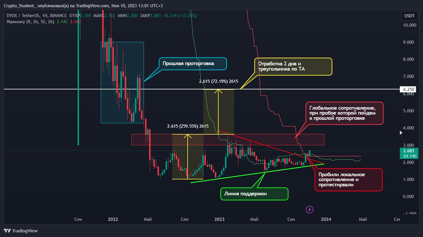 Часовой график DYDX/USDT на бирже Binance. Источник: TradingView