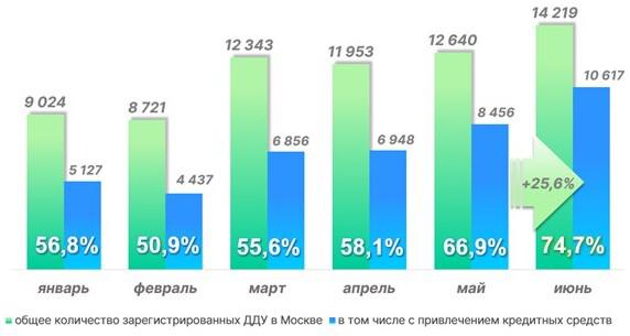 Динамика числа зарегистрированных в Москве ДДУ с привлечением кредитных средств. 2024 год