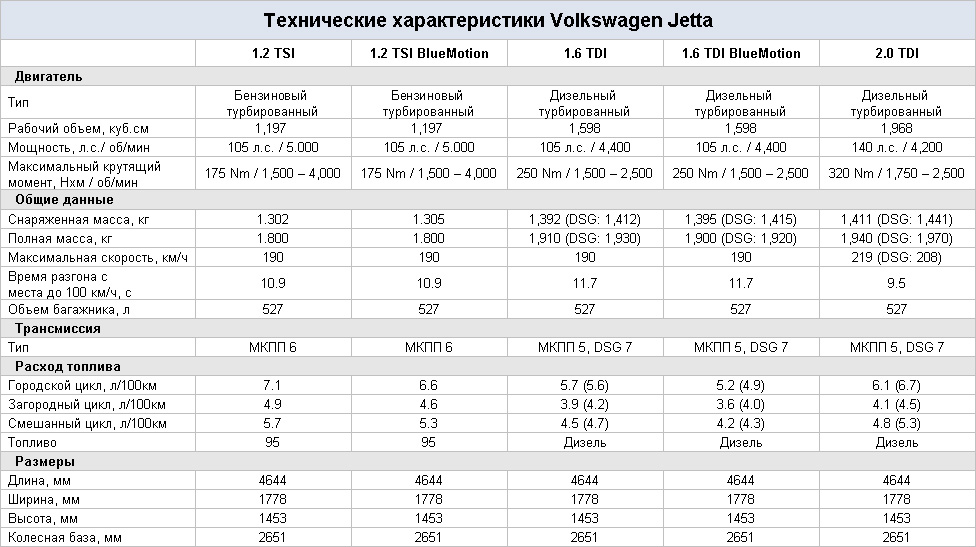 Volkswagen jetta характеристики