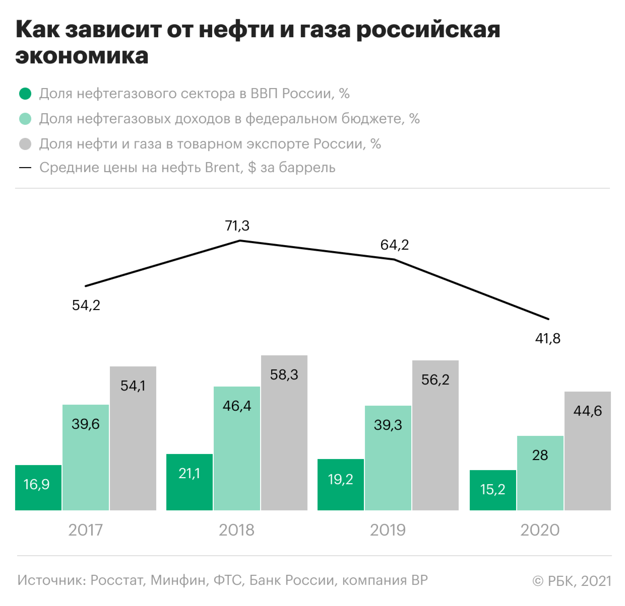 Росстат впервые рассчитал долю нефти и газа в российском ВВП