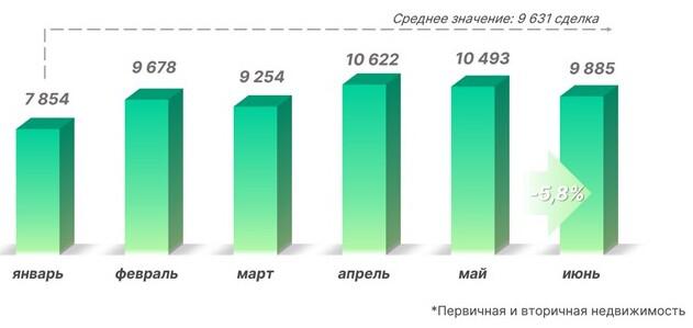 Динамика зарегистрированных в Москве договоров ипотечного жилищного кредитования. 2024 год