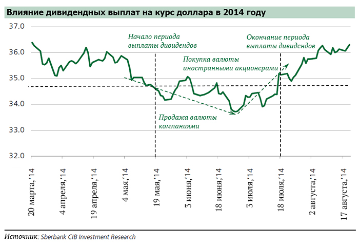 На радость акционерам: как выплаты дивидендов повлияют на курс рубля