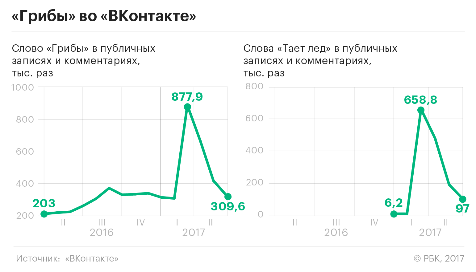 Феномен «Грибов»: почему украинские рэперы так популярны в России — РБК