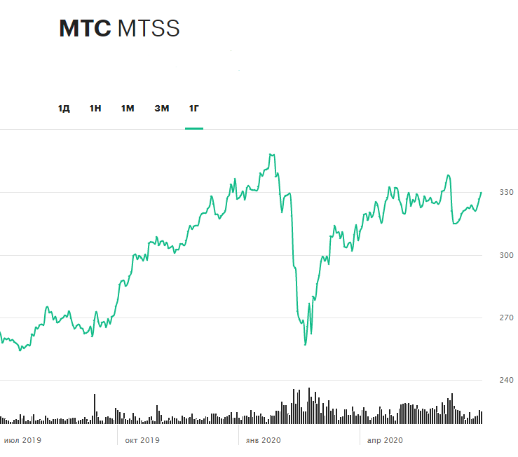 Динамика акций МТС за последние 12 месяцев