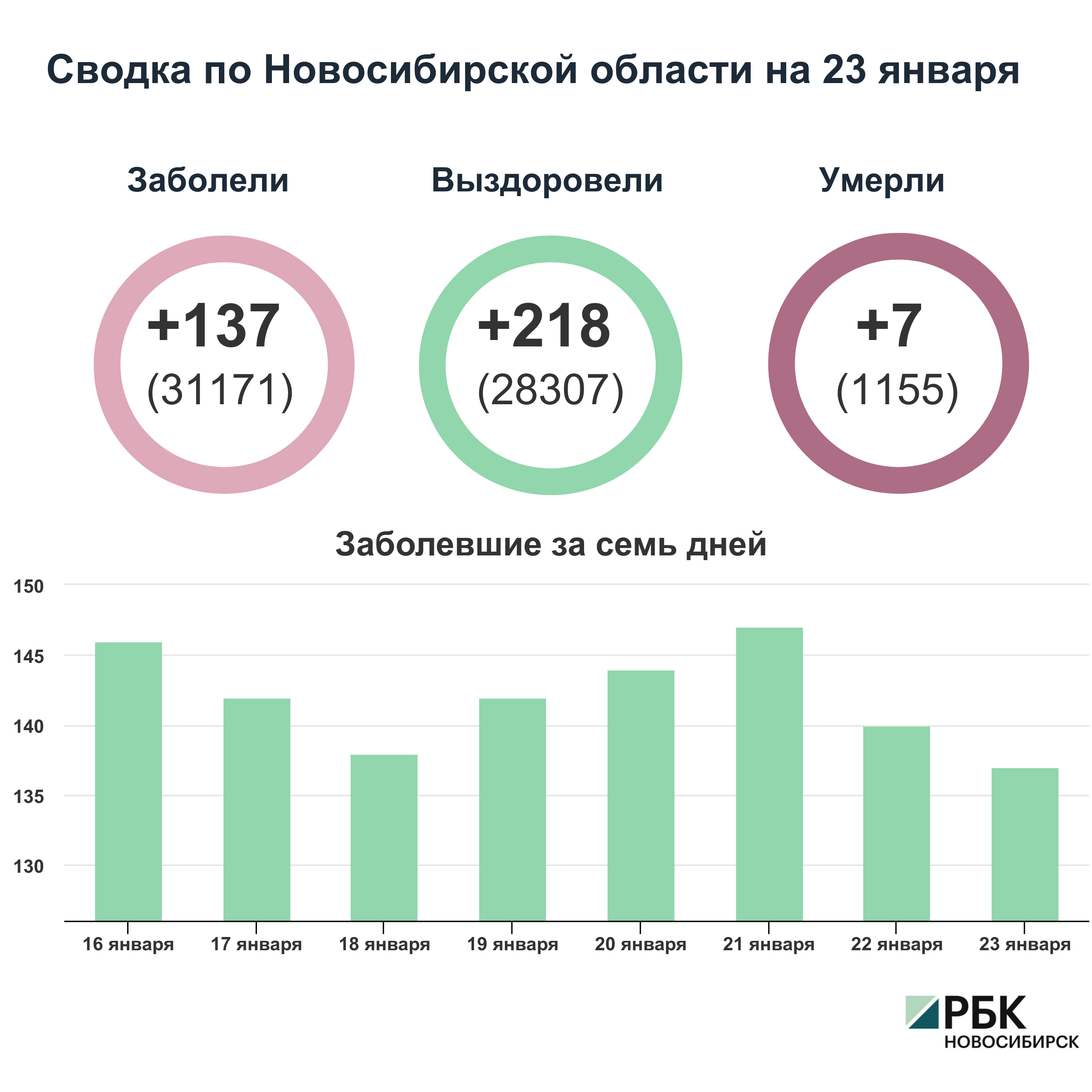 Коронавирус в Новосибирске: сводка на 23 января