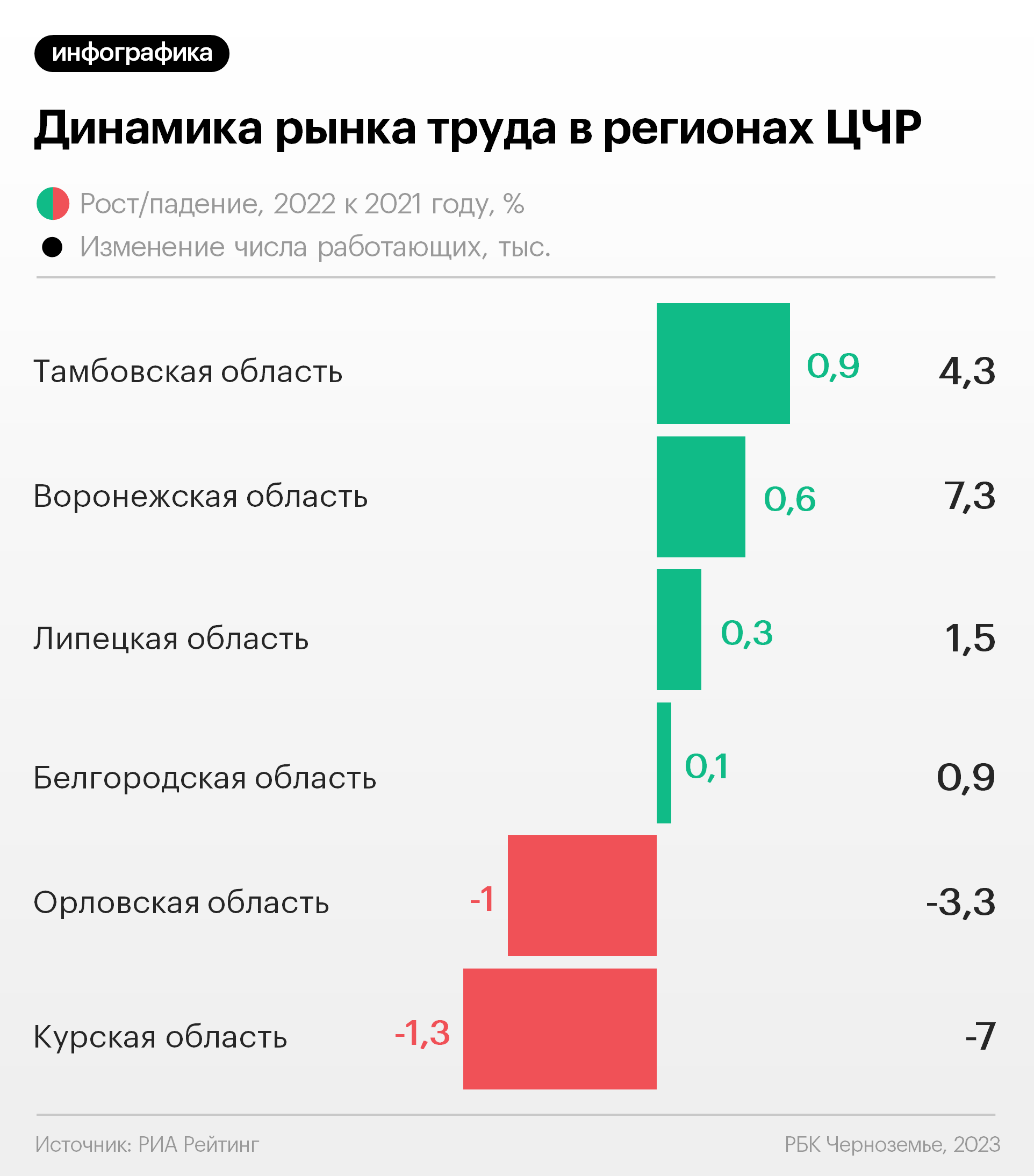 Безработица растет: насколько рынок труда «провис» в Курской области
